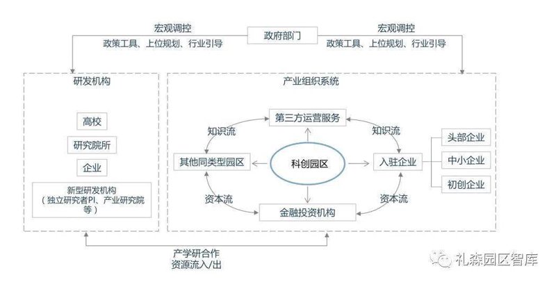 园区入驻流程